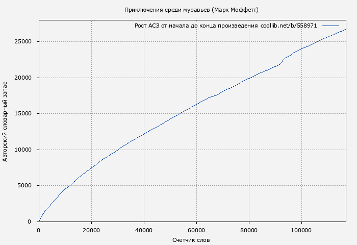 Рост АСЗ книги № 558971: Приключения среди муравьев (Марк Моффетт)