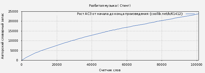 Рост АСЗ книги № 61412: Разбитая музыка ( Стинг)