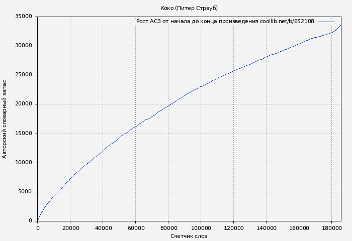 Рост АСЗ книги № 652108: Коко (Питер Страуб)