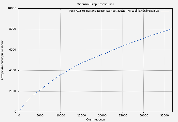 Рост АСЗ книги № 653598: Wahnsin (Егор Козаченко)