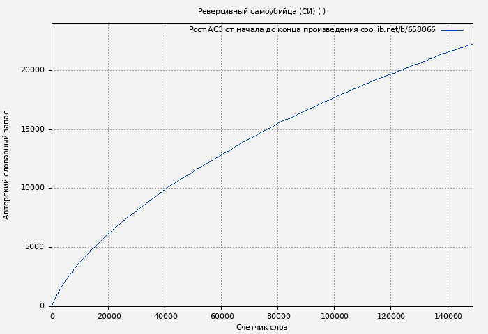 Рост АСЗ книги № 658066: Реверсивный самоубийца (СИ) ( )