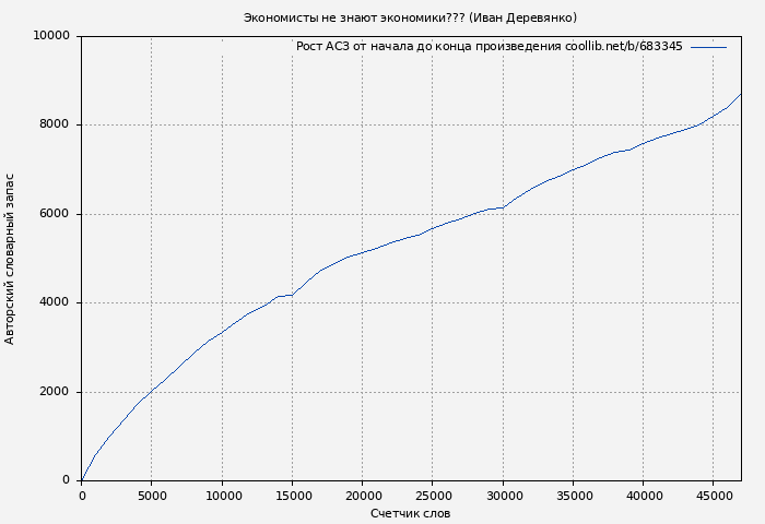 Рост АСЗ книги № 683345: Экономисты не знают экономики??? (Иван Деревянко)