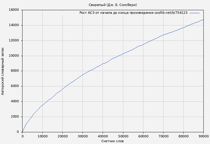 Рост АСЗ книги № 754123: Свирепый (Дж. Б. Солсбери)