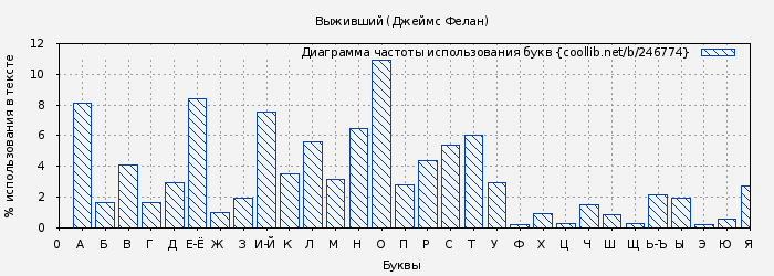 Диаграма использования букв книги № 246774: Выживший (Джеймс Фелан)