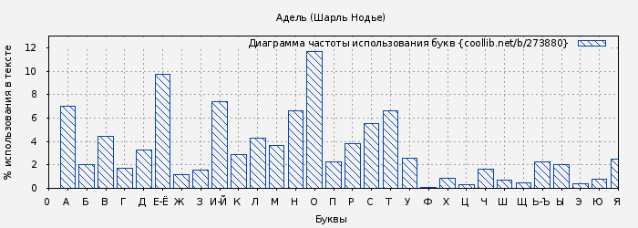 Диаграма использования букв книги № 273880: Адель (Шарль Нодье)