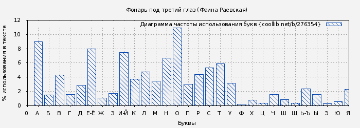Диаграма использования букв книги № 276354: Фонарь под третий глаз (Фаина Раевская)
