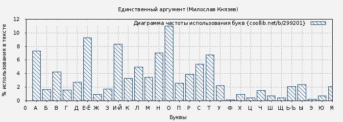 Диаграма использования букв книги № 299201: Единственный аргумент (Милослав Князев)