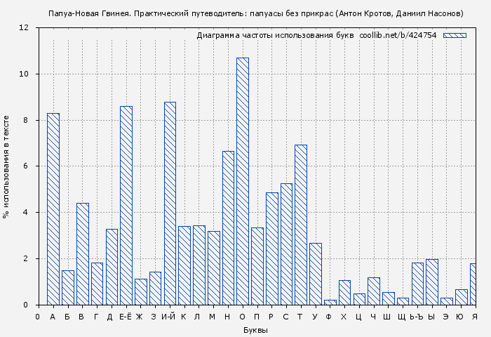 Диаграма использования букв книги № 424754: Папуа-Новая Гвинея. Практический путеводитель: папуасы без прикрас (Антон Кротов)