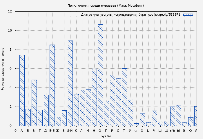 Диаграма использования букв книги № 558971: Приключения среди муравьев (Марк Моффетт)