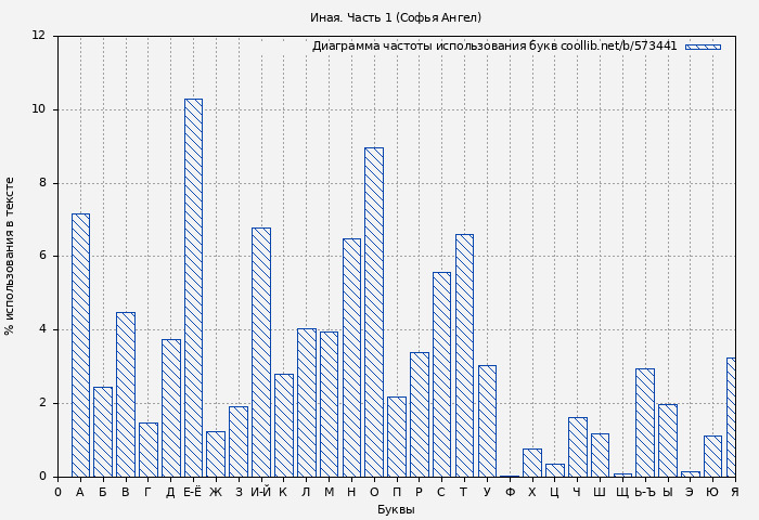 Диаграма использования букв книги № 573441: Иная. Часть 1 (Софья Ангел)