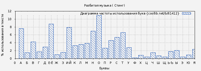 Диаграма использования букв книги № 61412: Разбитая музыка ( Стинг)