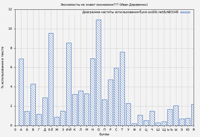 Диаграма использования букв книги № 683345: Экономисты не знают экономики??? (Иван Деревянко)
