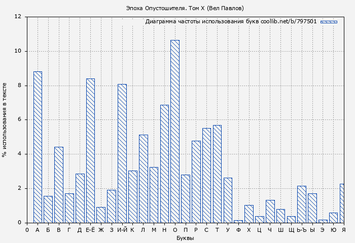 Диаграма использования букв книги № 797501: Эпоха Опустошителя. Том X (Вел Павлов)
