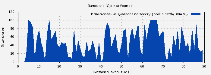 Использование диалогов по тексту книги № 108476: Замок зла (Даниэл Уолмер)