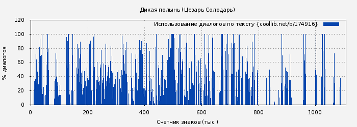 Использование диалогов по тексту книги № 174916: Дикая полынь (Цезарь Солодарь)