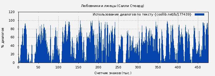 Использование диалогов по тексту книги № 177439: Любовники и лжецы (Салли Стюард)