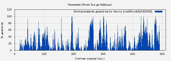 Использование диалогов по тексту книги № 182006: Реликвия (Жозе Мария де Кейрош)