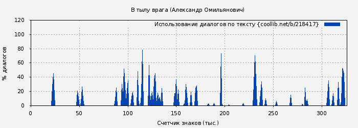 Использование диалогов по тексту книги № 218417: В тылу врага (Александр Омильянович)