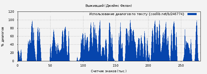 Использование диалогов по тексту книги № 246774: Выживший (Джеймс Фелан)