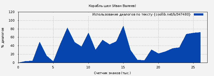 Использование диалогов по тексту книги № 347480: Корабль шел (Иван Валеев)