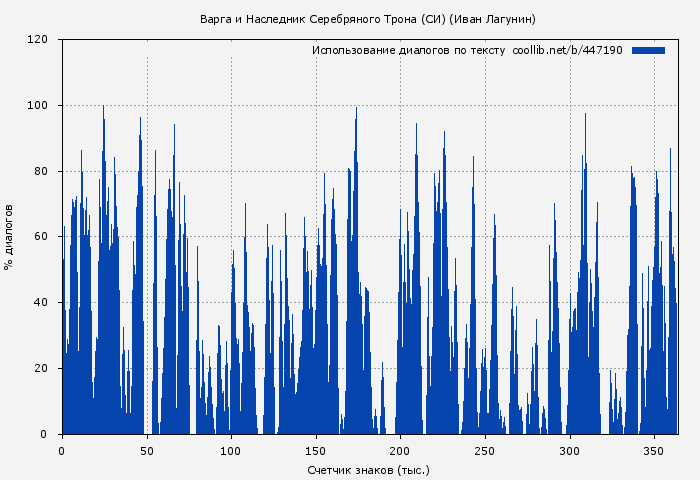Использование диалогов по тексту книги № 447190: Варга и Наследник Серебряного Трона (СИ) (Иван Лагунин)