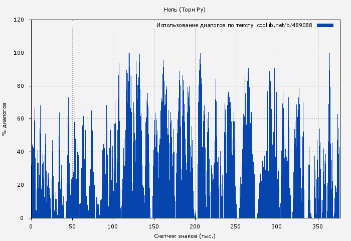 Использование диалогов по тексту книги № 489088: Ноль (Тори Ру)