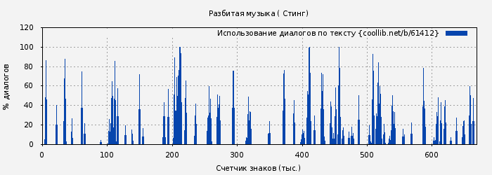 Использование диалогов по тексту книги № 61412: Разбитая музыка ( Стинг)