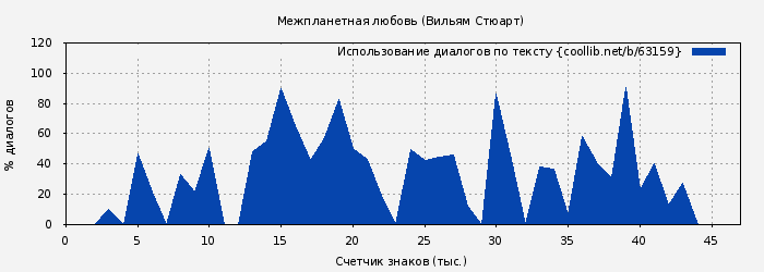 Использование диалогов по тексту книги № 63159: Межпланетная любовь (Вильям Стюарт)