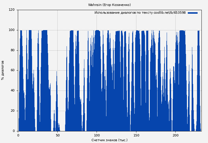 Использование диалогов по тексту книги № 653598: Wahnsin (Егор Козаченко)
