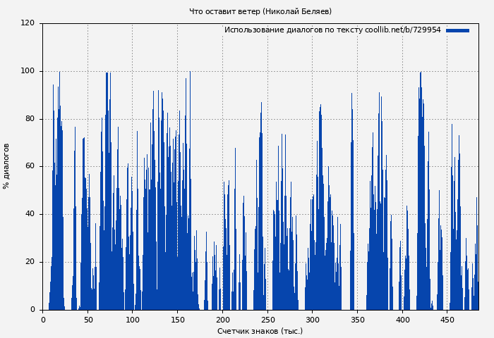 Использование диалогов по тексту книги № 729954: Что оставит ветер (Николай Беляев)