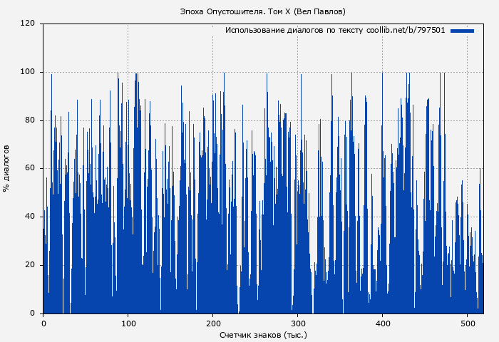 Использование диалогов по тексту книги № 797501: Эпоха Опустошителя. Том X (Вел Павлов)