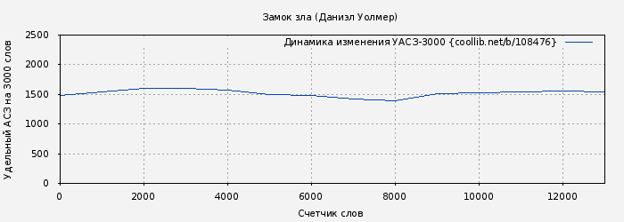 Удельный АСЗ-3000 книги № 108476: Замок зла (Даниэл Уолмер)