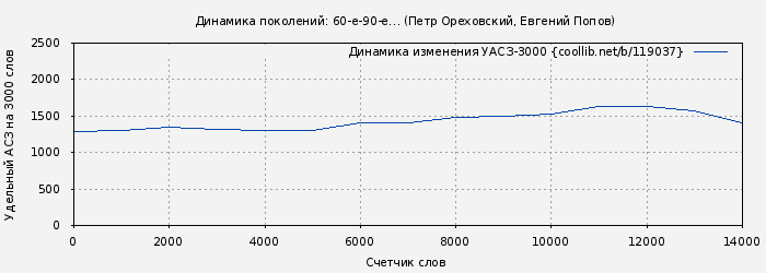 Удельный АСЗ-3000 книги № 119037: Динамика поколений: 60-е-90-e… (Петр Ореховский)