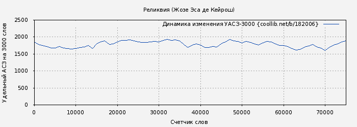 Удельный АСЗ-3000 книги № 182006: Реликвия (Жозе Мария де Кейрош)