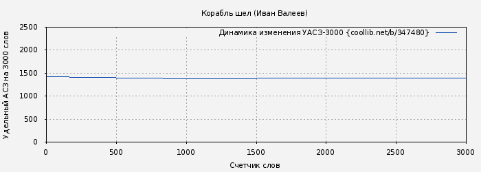 Удельный АСЗ-3000 книги № 347480: Корабль шел (Иван Валеев)