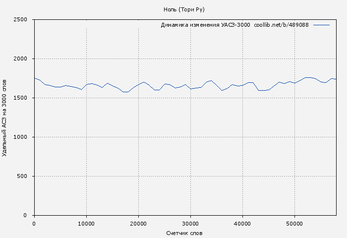 Удельный АСЗ-3000 книги № 489088: Ноль (Тори Ру)