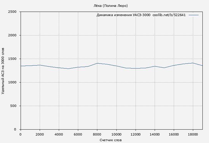 Удельный АСЗ-3000 книги № 522641: Лёка (Полина Люро)