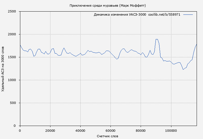 Удельный АСЗ-3000 книги № 558971: Приключения среди муравьев (Марк Моффетт)