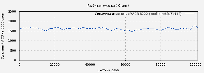 Удельный АСЗ-3000 книги № 61412: Разбитая музыка ( Стинг)