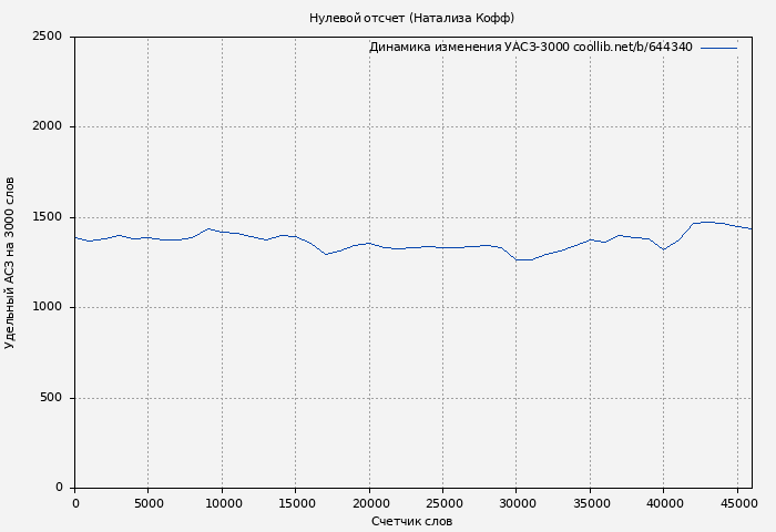 Удельный АСЗ-3000 книги № 644340: Нулевой отсчет (Натализа Кофф)