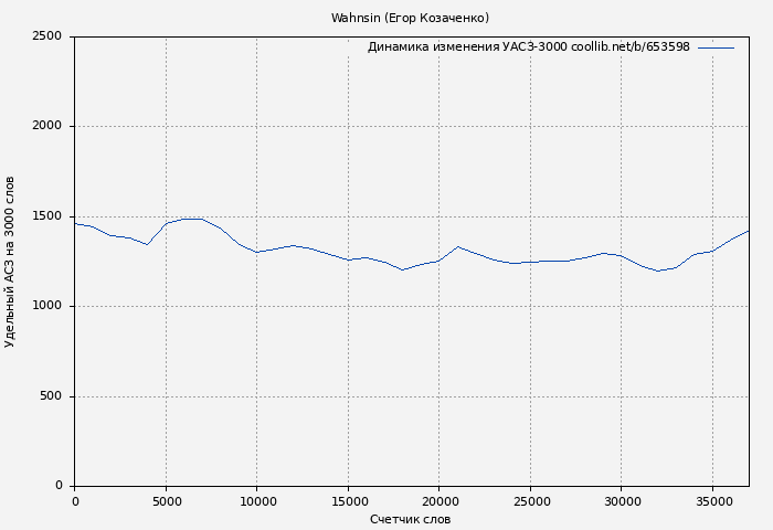 Удельный АСЗ-3000 книги № 653598: Wahnsin (Егор Козаченко)