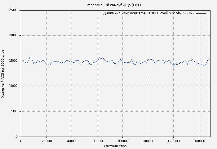 Удельный АСЗ-3000 книги № 658066: Реверсивный самоубийца (СИ) ( )