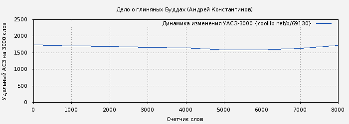 Удельный АСЗ-3000 книги № 69130: Дело о глиняных Буддах (Андрей Константинов)