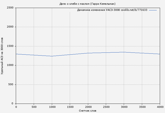 Удельный АСЗ-3000 книги № 771633: Дело о хлебе с маслом (Гарри Кемельман)