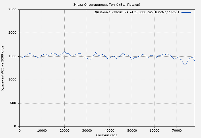 Удельный АСЗ-3000 книги № 797501: Эпоха Опустошителя. Том X (Вел Павлов)