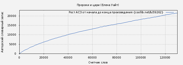 Рост АСЗ книги № 39262: Пророки и цари (Елена Уайт)