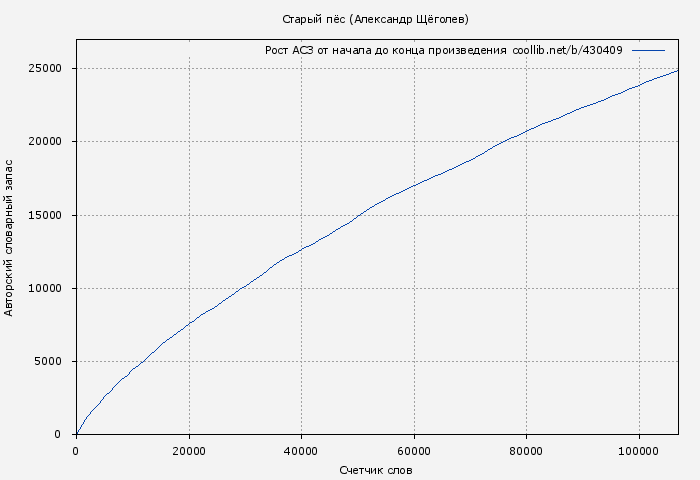 Рост АСЗ книги № 430409: Старый пёс (Александр Щёголев)
