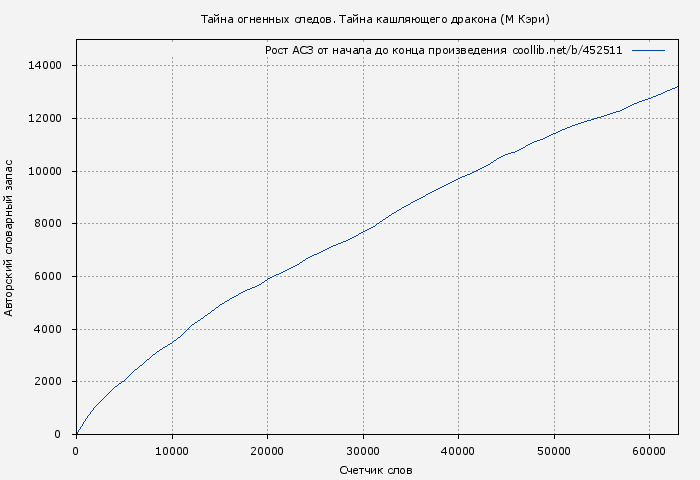 Рост АСЗ книги № 452511: Тайна огненных следов. Тайна кашляющего дракона (М Кэри)