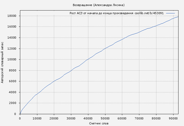 Рост АСЗ книги № 453091: Возвращение (Александра Лисина)