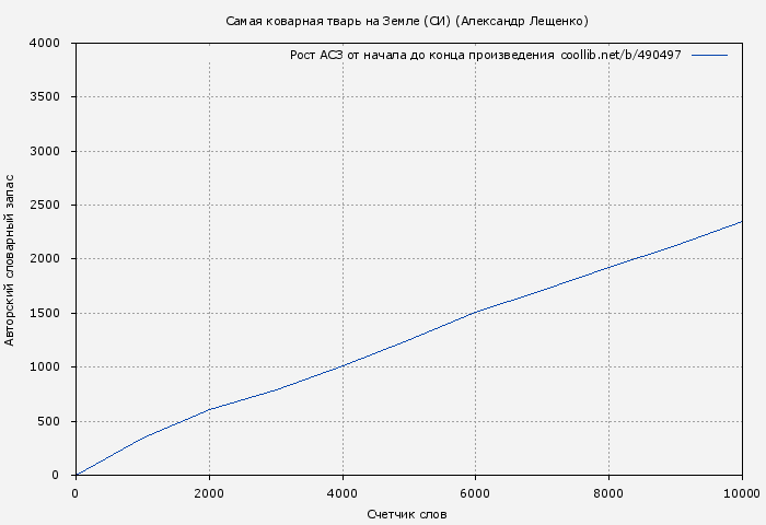 Рост АСЗ книги № 490497: Самая коварная тварь на Земле (СИ) (Александр Лещенко)